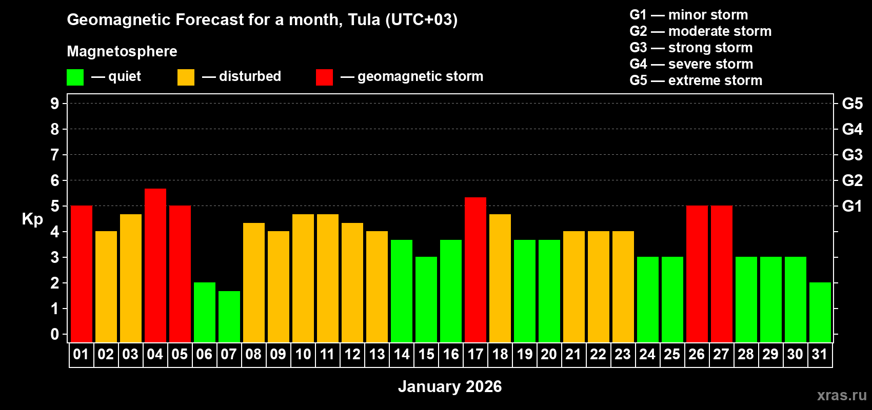 Forecast of the daily maximal value of geomagnetic index&nbsp;Kp for <b>1 month</b> (31 days) <b>from Jan 01, 2026 to Jan 31, 2026</b>