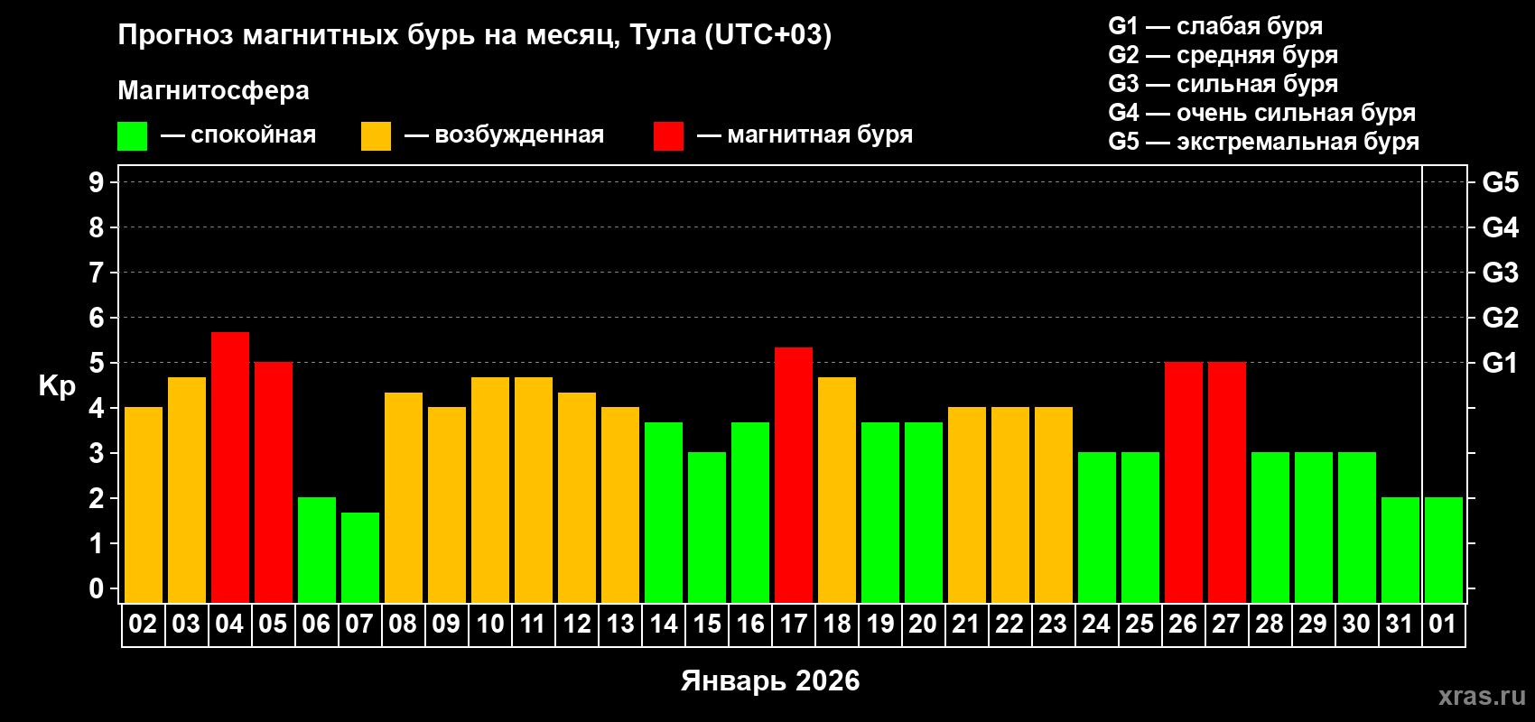 Прогноз максимального суточного геомагнитного индекса&nbsp;Kp на <b>1 месяц</b> (31 день) <b>с 02 января по 01 февраля 2026 г</b>
