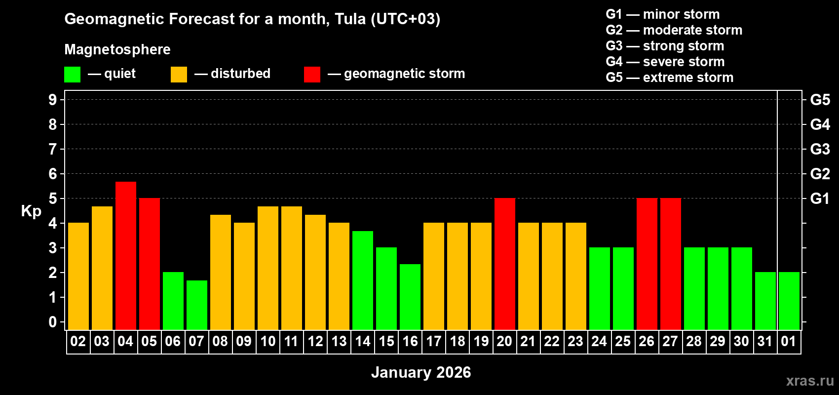 Forecast of the daily maximal value of geomagnetic index Kp for <b>1 month</b> (31 days) <b>from Jan 02, 2026 to Feb 01, 2026</b>