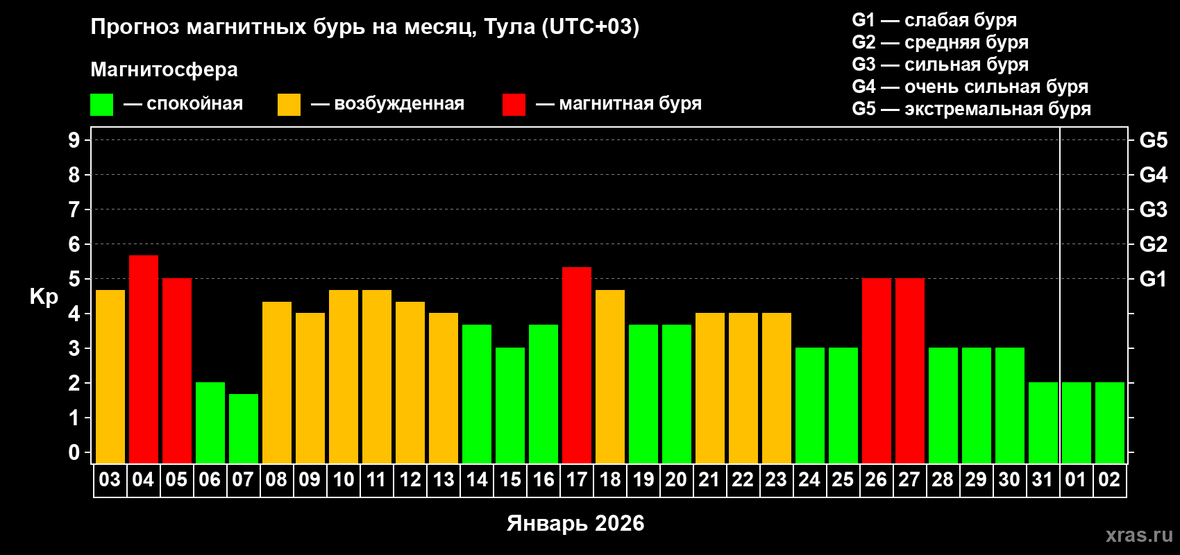 Прогноз максимального суточного геомагнитного индекса&nbsp;Kp на <b>1 месяц</b> (31 день) <b>с 03 января по 02 февраля 2026 г</b>