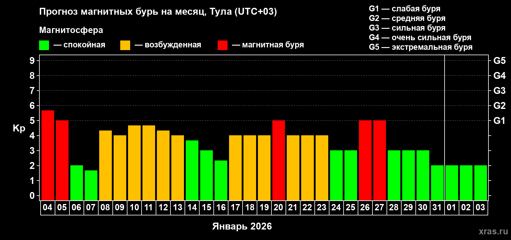 Прогноз максимального суточного геомагнитного индекса Kp на <b>1 месяц</b> (31 день) <b>с 04 января по 03 февраля 2026 г</b>