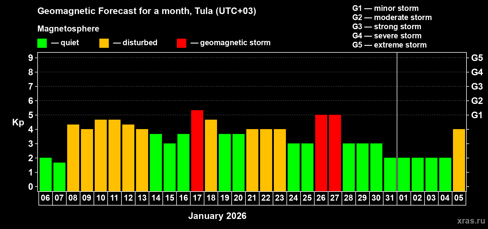 Forecast of the daily maximal value of geomagnetic index&nbsp;Kp for <b>1 month</b> (31 days) <b>from Jan 06, 2026 to Feb 05, 2026</b>