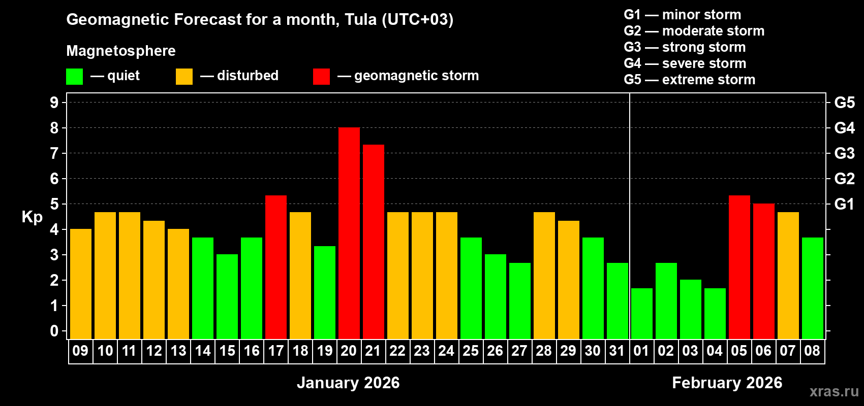 Forecast of the daily maximal value of geomagnetic index&nbsp;Kp for <b>1 month</b> (31 days) <b>from Jan 09, 2026 to Feb 08, 2026</b>