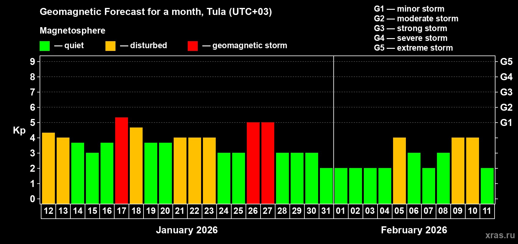 Forecast of the daily maximal value of geomagnetic index&nbsp;Kp for <b>1 month</b> (31 days) <b>from Jan 12, 2026 to Feb 11, 2026</b>