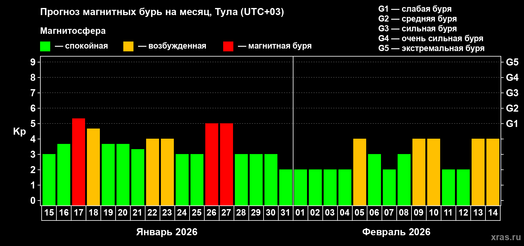 Прогноз максимального суточного геомагнитного индекса&nbsp;Kp на <b>1 месяц</b> (31 день) <b>с 15 января по 14 февраля 2026 г</b>