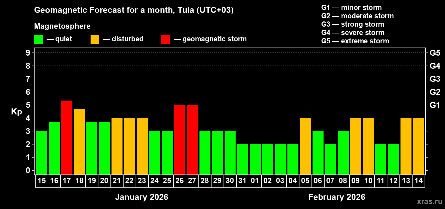Forecast of the daily maximal value of geomagnetic index&nbsp;Kp for <b>1 month</b> (31 days) <b>from Jan 15, 2026 to Feb 14, 2026</b>