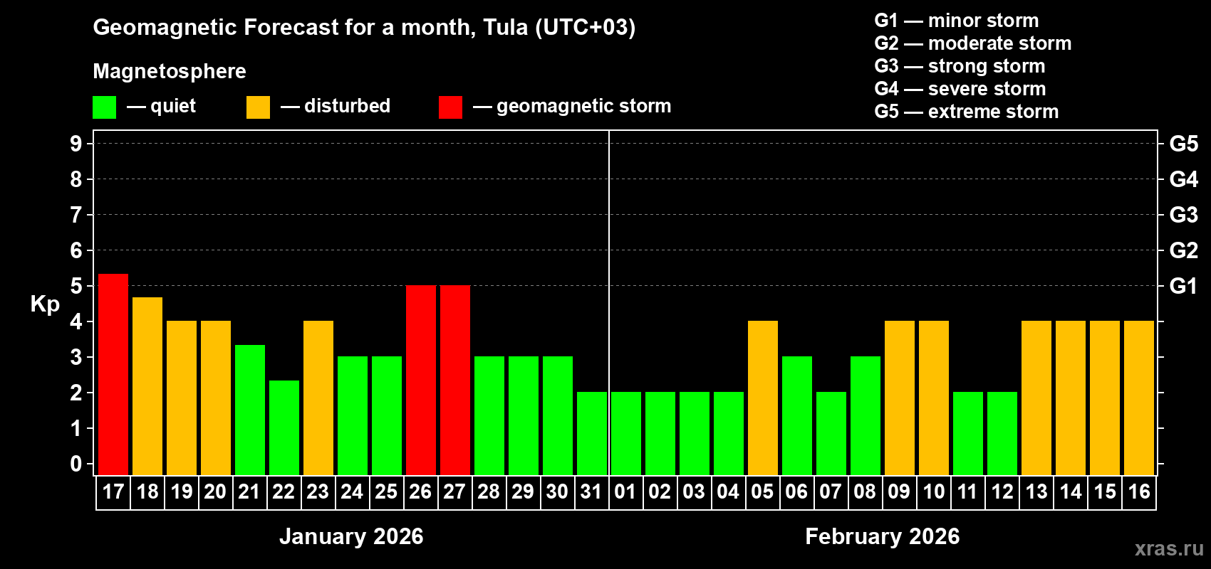 Forecast of the daily maximal value of geomagnetic index&nbsp;Kp for <b>1 month</b> (31 days) <b>from Jan 17, 2026 to Feb 16, 2026</b>