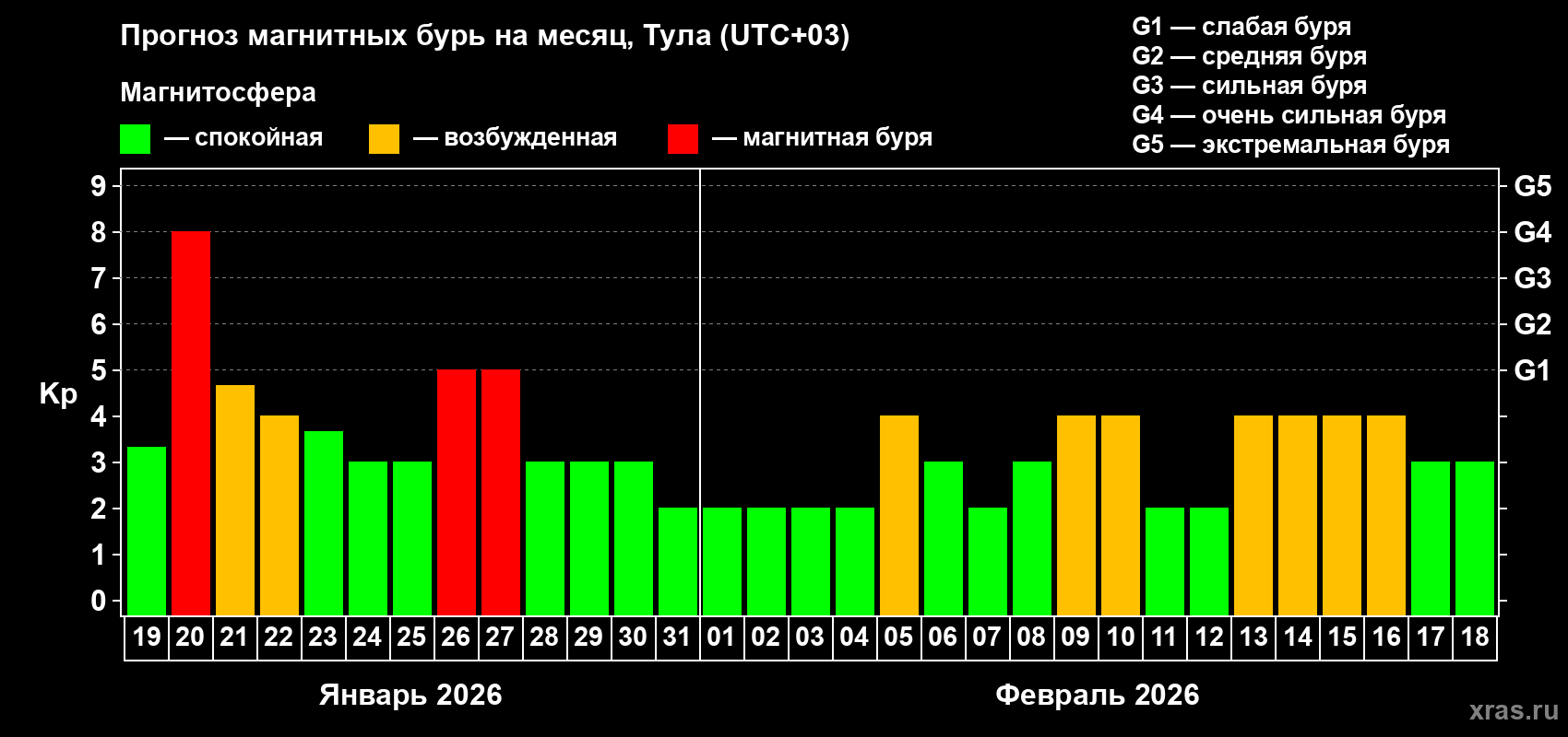 Прогноз максимального суточного геомагнитного индекса&nbsp;Kp на <b>1 месяц</b> (31 день) <b>с 19 января по 18 февраля 2026 г</b>