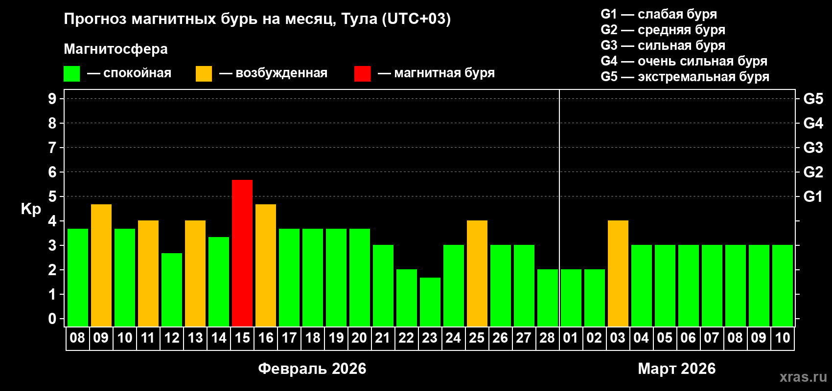 Прогноз максимального суточного геомагнитного индекса&nbsp;Kp на <b>1 месяц</b> (31 день) <b>с 08 февраля по 10 марта 2026 г</b>