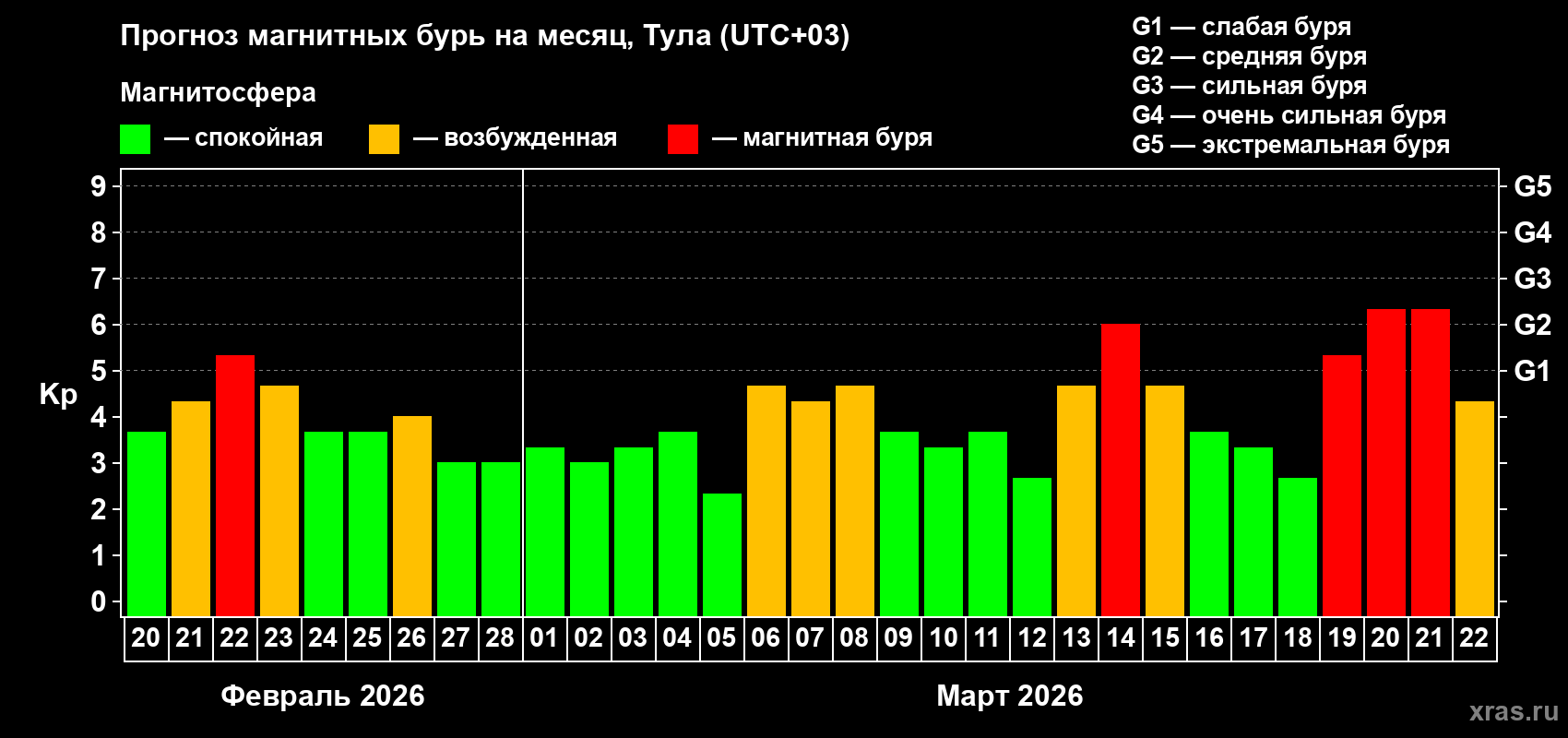 Прогноз максимального суточного геомагнитного индекса&nbsp;Kp на <b>1 месяц</b> (31 день) <b>с 20 февраля по 22 марта 2026 г</b>