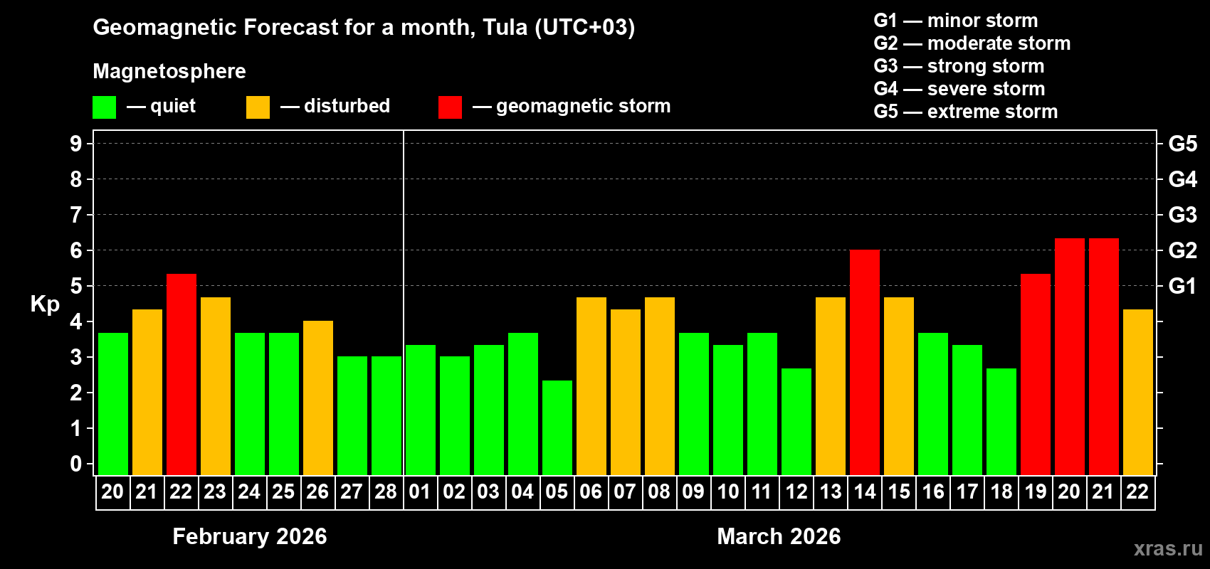 Forecast of the daily maximal value of geomagnetic index&nbsp;Kp for <b>1 month</b> (31 days) <b>from Feb 20, 2026 to Mar 22, 2026</b>