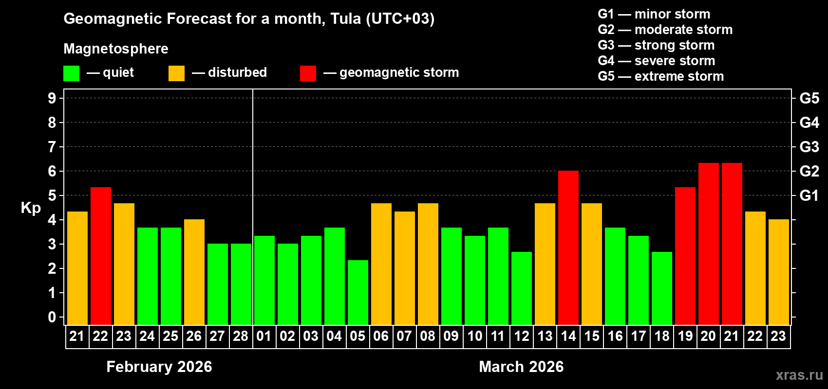 Forecast of the daily maximal value of geomagnetic index&nbsp;Kp for <b>1 month</b> (31 days) <b>from Feb 21, 2026 to Mar 23, 2026</b>