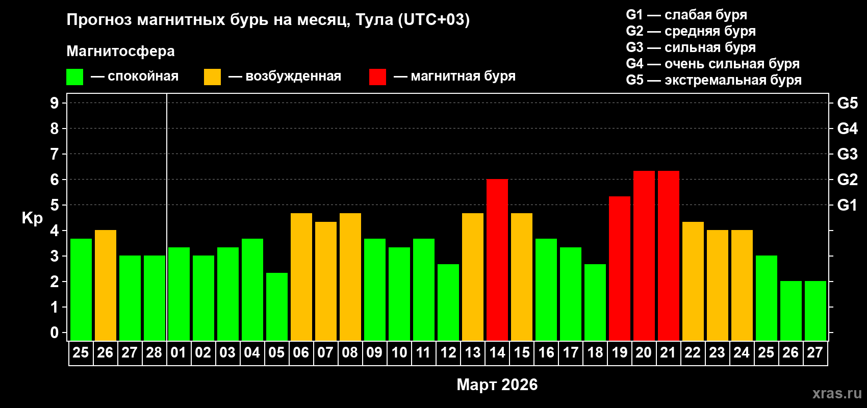 Прогноз максимального суточного геомагнитного индекса&nbsp;Kp на <b>1 месяц</b> (31 день) <b>с 25 февраля по 27 марта 2026 г</b>