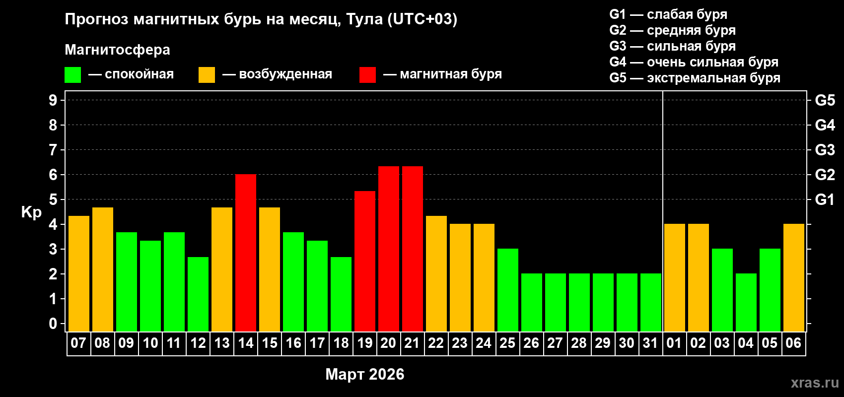 Прогноз максимального суточного геомагнитного индекса&nbsp;Kp на <b>1 месяц</b> (31 день) <b>с 07 марта по 06 апреля 2026 г</b>