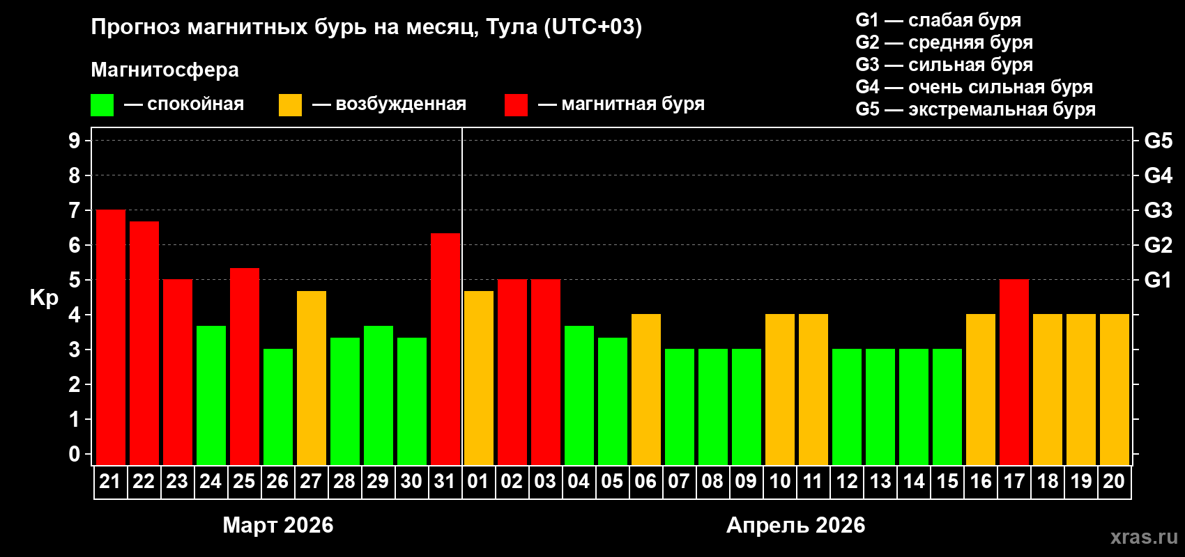 Прогноз максимального суточного геомагнитного индекса&nbsp;Kp на <b>1 месяц</b> (31 день) <b>с 21 марта по 20 апреля 2026 г</b>