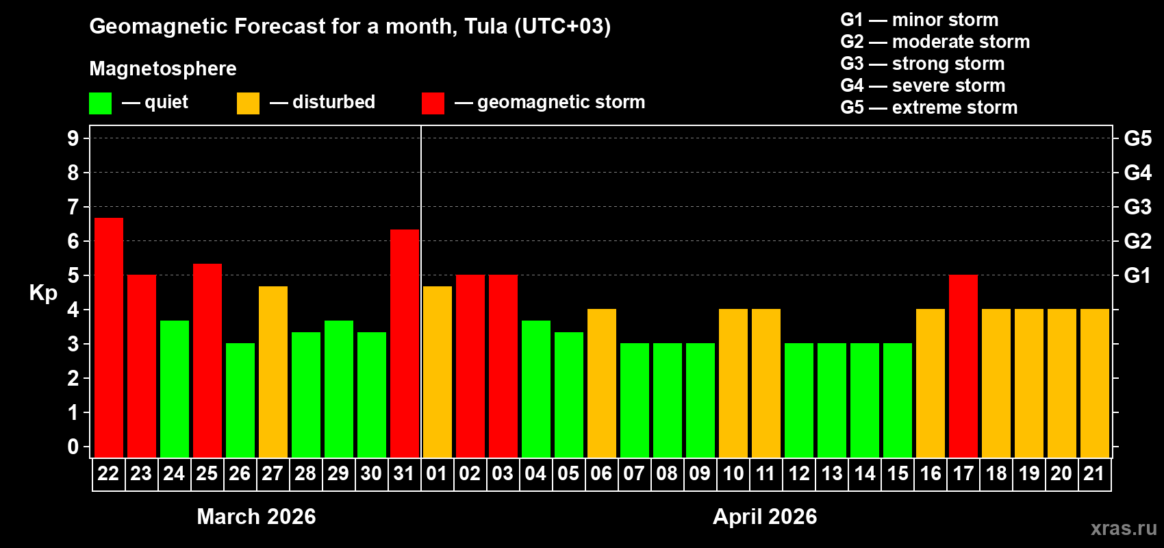 Forecast of the daily maximal value of geomagnetic index&nbsp;Kp for <b>1 month</b> (31 days) <b>from Mar 22, 2026 to Apr 21, 2026</b>