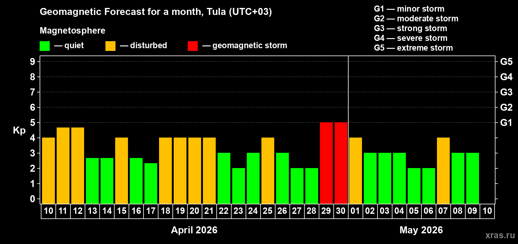 Forecast of the daily maximal value of geomagnetic index Kp for <b>1 month</b> (31 days) <b>from Apr 10, 2026 to May 10, 2026</b>