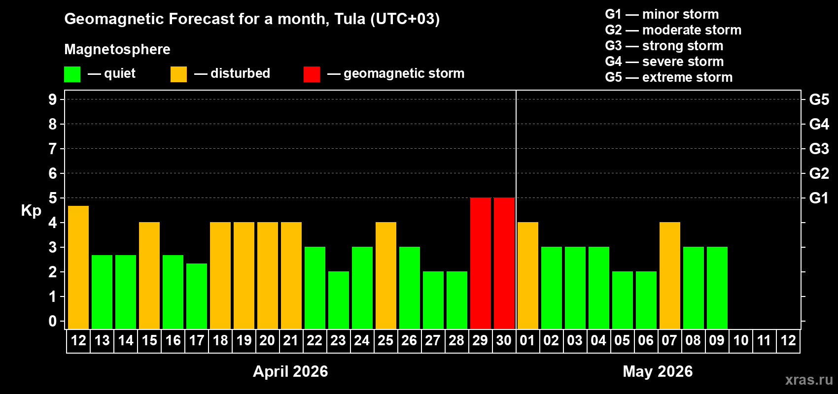 Forecast of the daily maximal value of geomagnetic index&nbsp;Kp for <b>1 month</b> (31 days) <b>from Apr 12, 2026 to May 12, 2026</b>