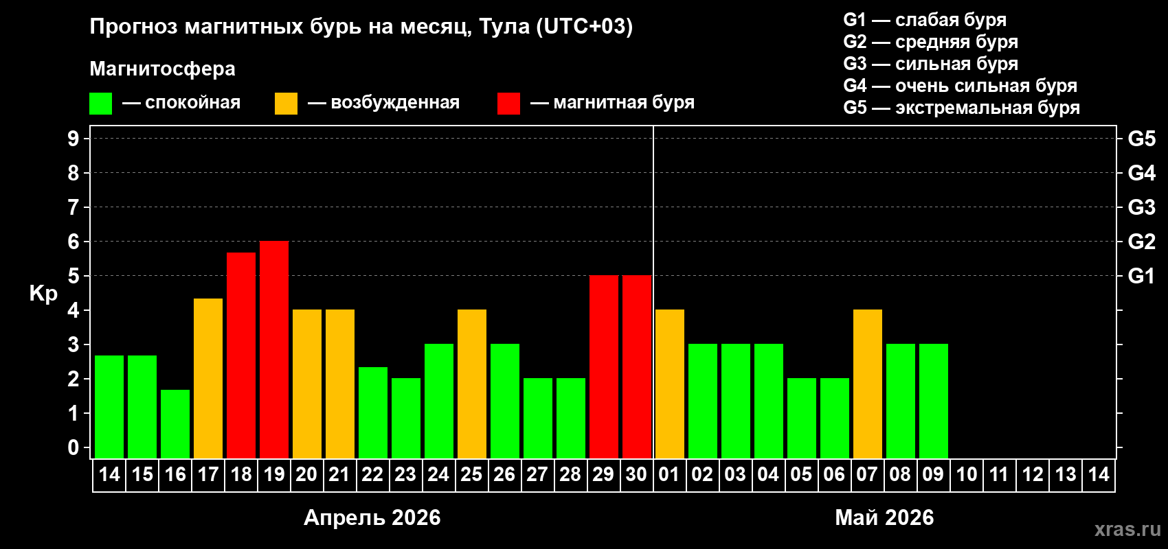 Прогноз максимального суточного геомагнитного индекса&nbsp;Kp на <b>1 месяц</b> (31 день) <b>с 14 апреля по 14 мая 2026 г</b>