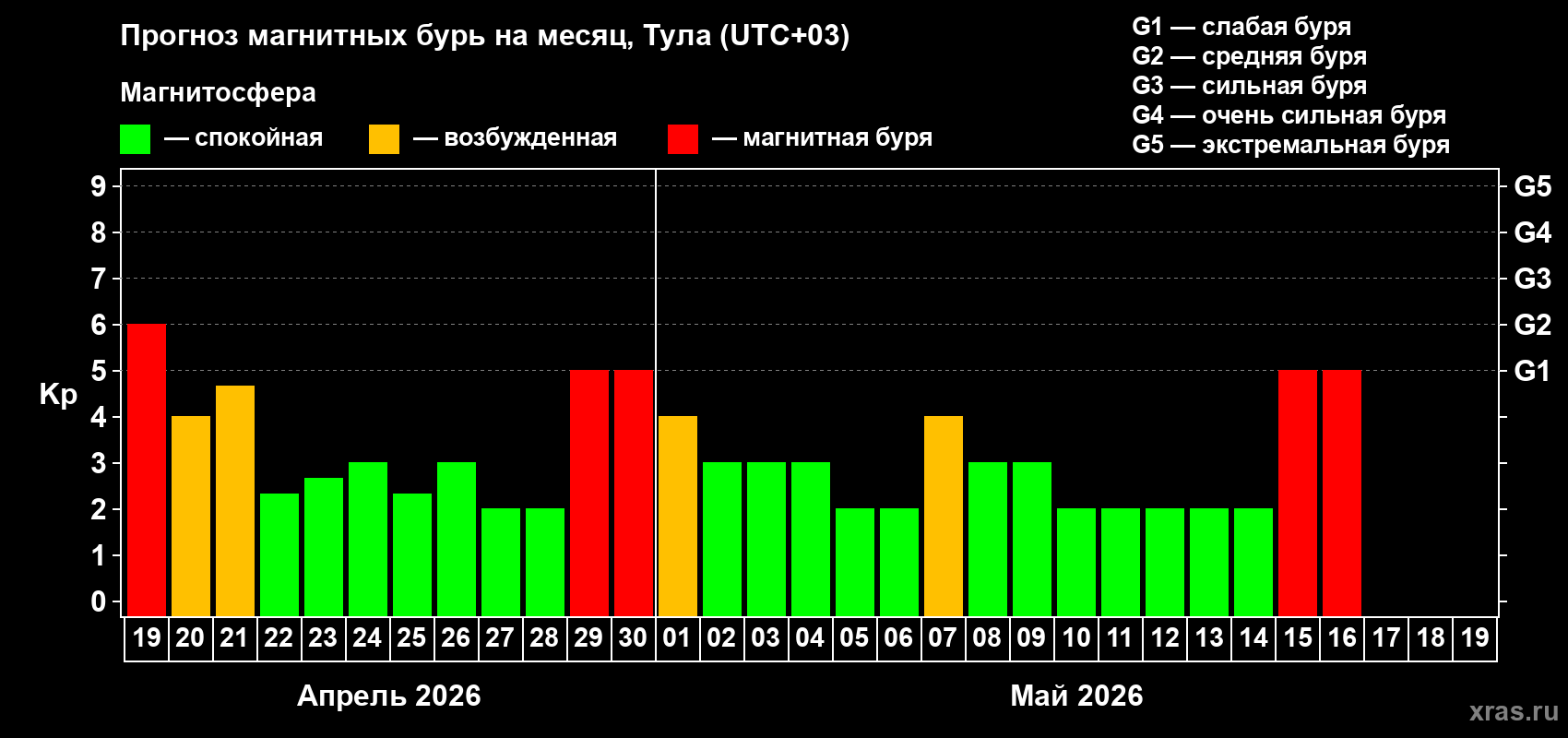 Прогноз максимального суточного геомагнитного индекса&nbsp;Kp на <b>1 месяц</b> (31 день) <b>с 19 апреля по 19 мая 2026 г</b>