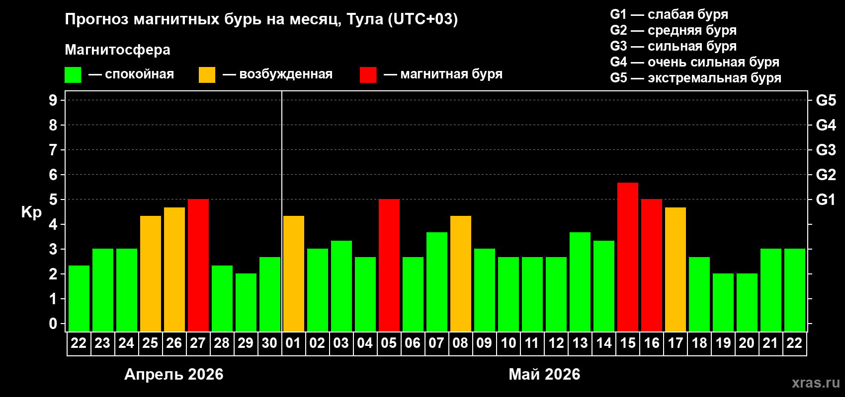 Прогноз максимального суточного геомагнитного индекса&nbsp;Kp на <b>1 месяц</b> (31 день) <b>с 22 апреля по 22 мая 2026 г</b>