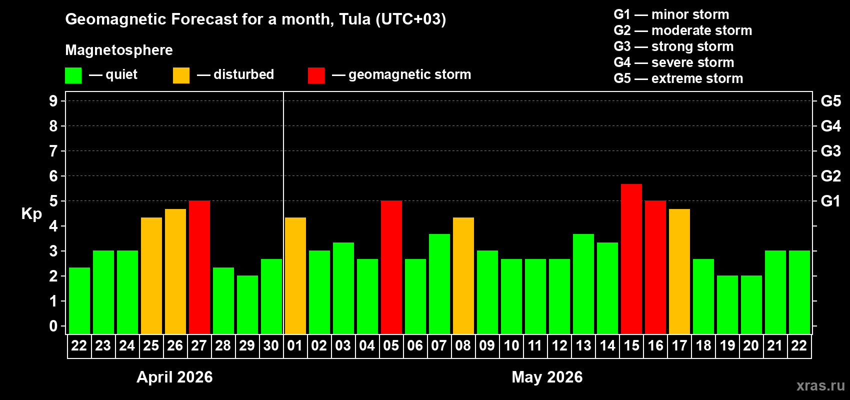 Forecast of the daily maximal value of geomagnetic index&nbsp;Kp for <b>1 month</b> (31 days) <b>from Apr 22, 2026 to May 22, 2026</b>