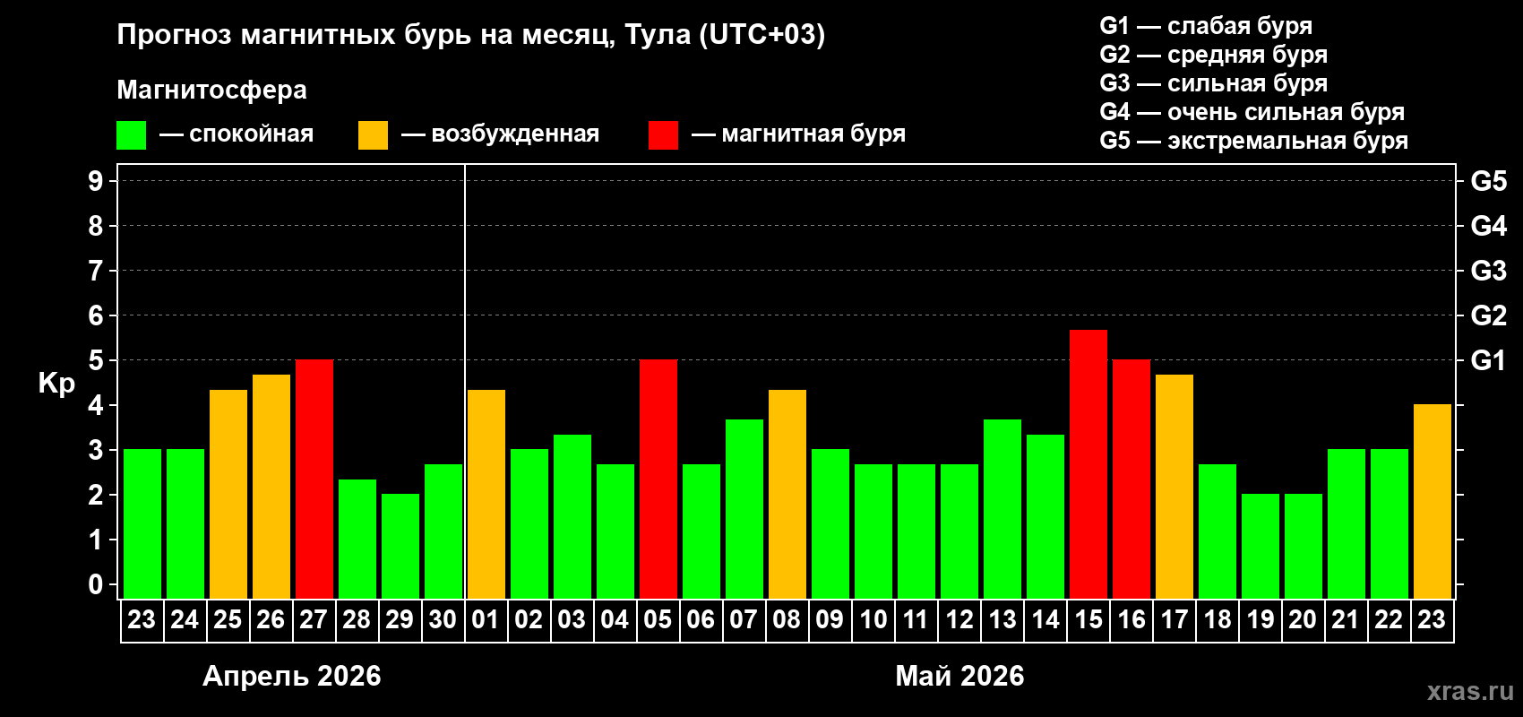 Прогноз максимального суточного геомагнитного индекса&nbsp;Kp на <b>1 месяц</b> (31 день) <b>с 23 апреля по 23 мая 2026 г</b>