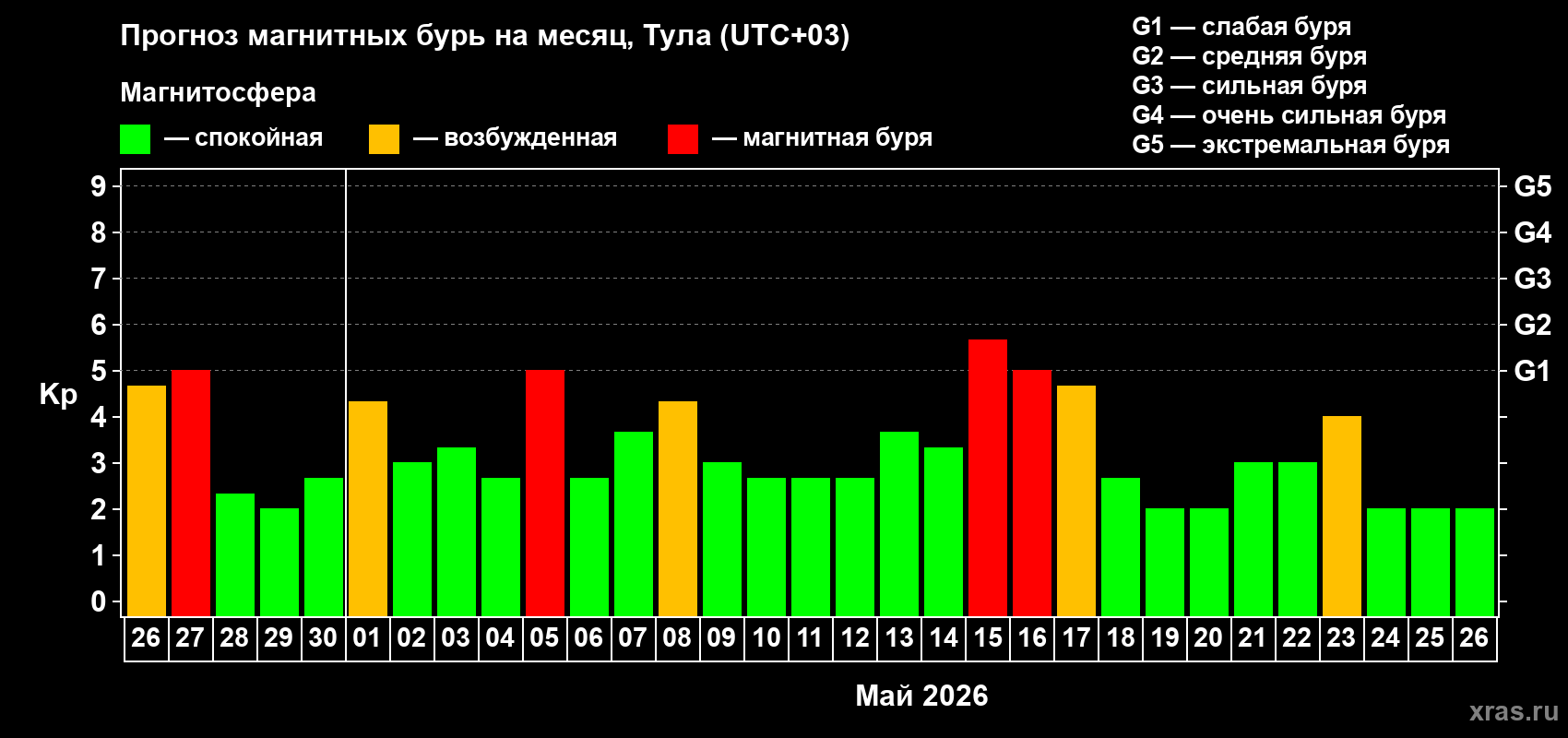 Прогноз максимального суточного геомагнитного индекса&nbsp;Kp на <b>1 месяц</b> (31 день) <b>с 26 апреля по 26 мая 2026 г</b>