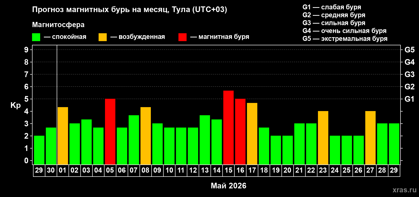 Прогноз максимального суточного геомагнитного индекса&nbsp;Kp на <b>1 месяц</b> (31 день) <b>с 29 апреля по 29 мая 2026 г</b>
