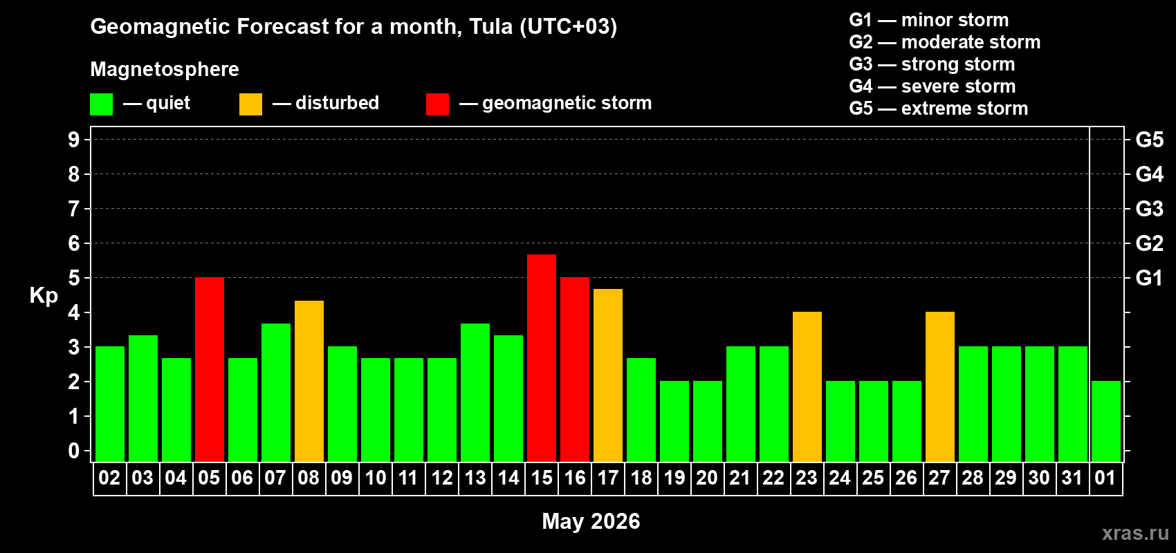 Forecast of the daily maximal value of geomagnetic index Kp for <b>1 month</b> (31 days) <b>from May 02, 2026 to Jun 01, 2026</b>