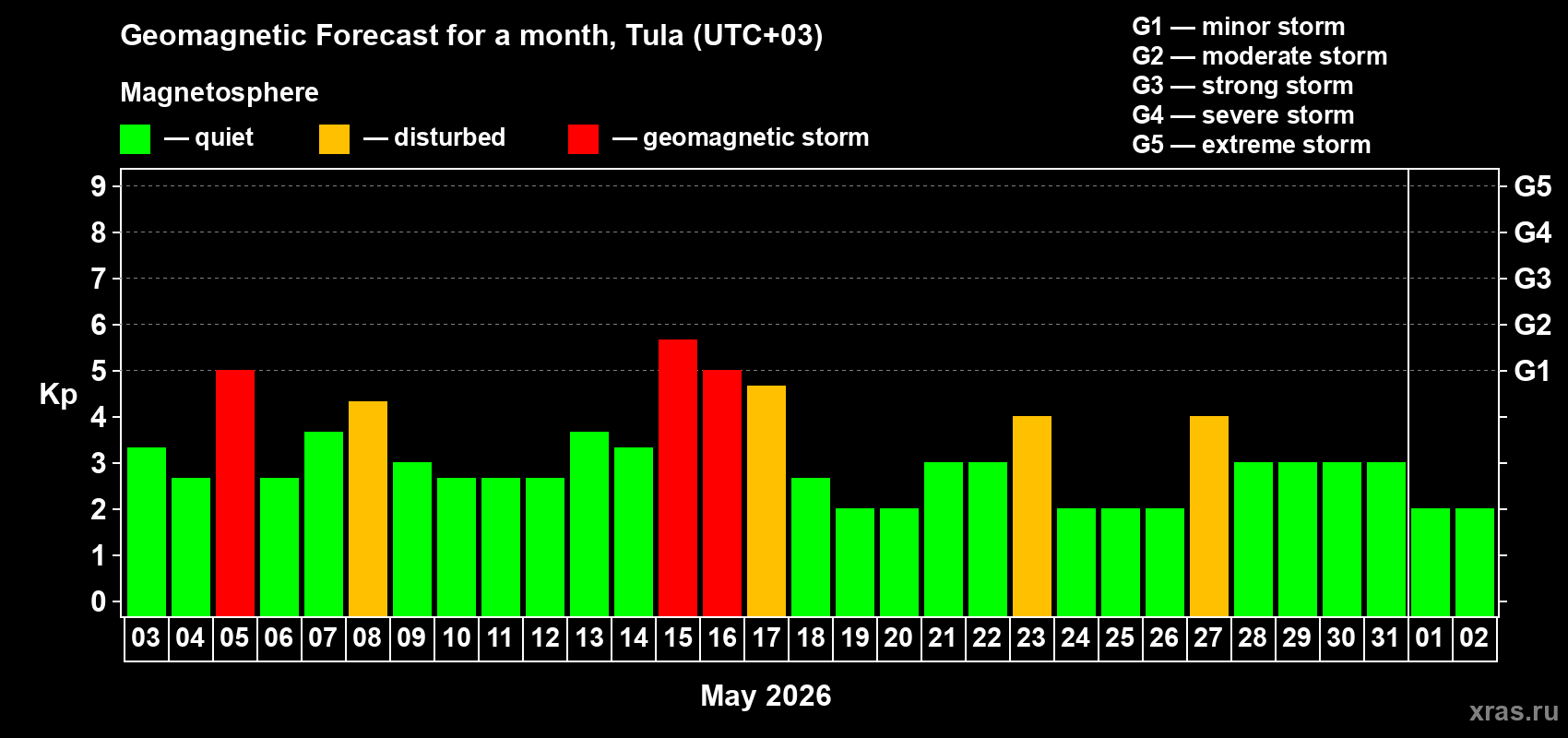 Forecast of the daily maximal value of geomagnetic index Kp for <b>1 month</b> (31 days) <b>from May 03, 2026 to Jun 02, 2026</b>