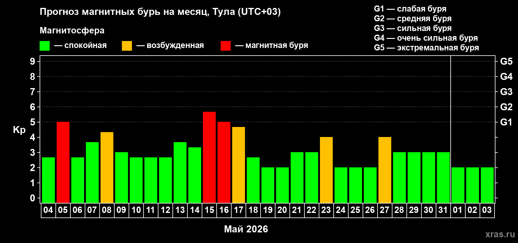 Прогноз максимального суточного геомагнитного индекса Kp на <b>1 месяц</b> (31 день) <b>с 04 мая по 03 июня 2026 г</b>