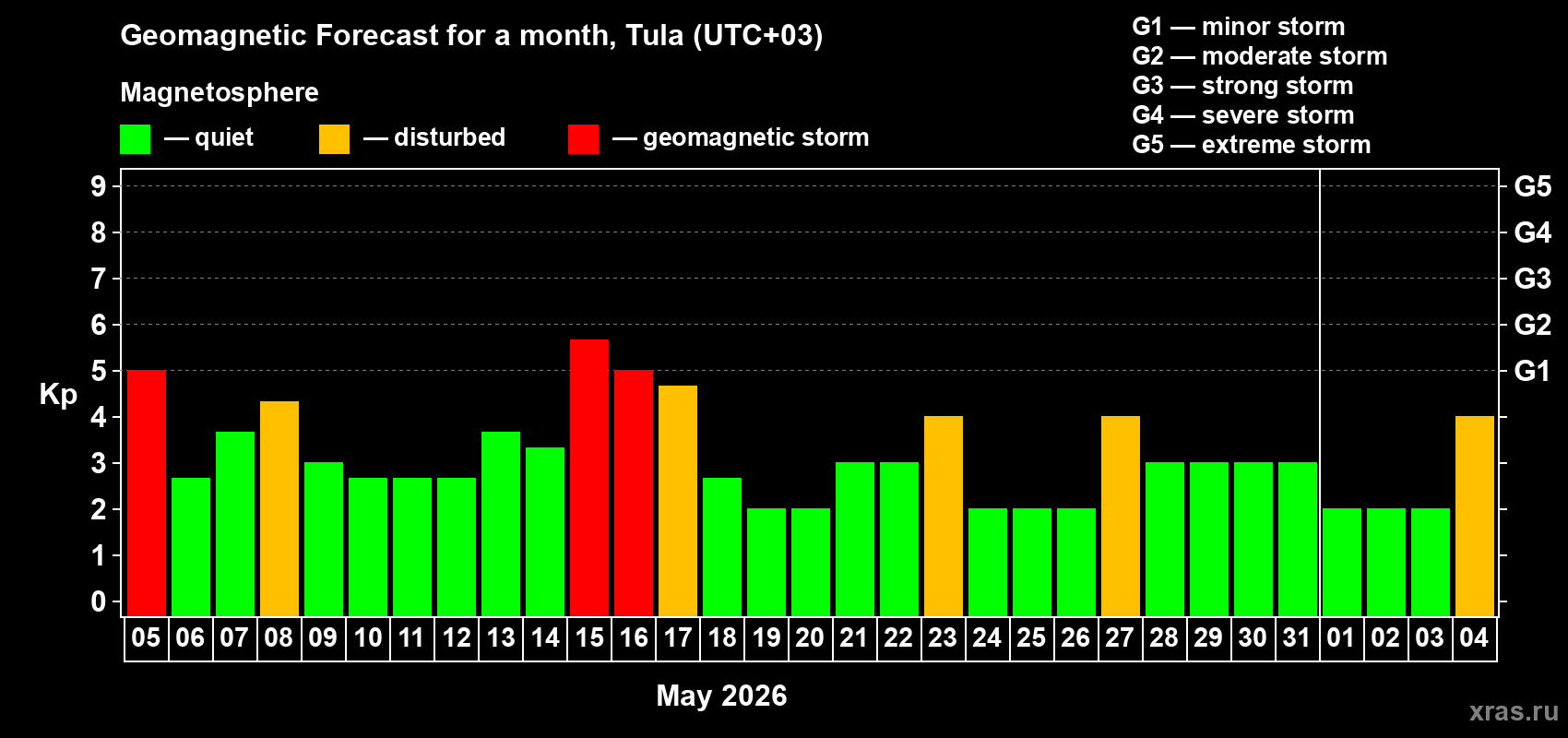 Forecast of the daily maximal value of geomagnetic index Kp for <b>1 month</b> (31 days) <b>from May 05, 2026 to Jun 04, 2026</b>