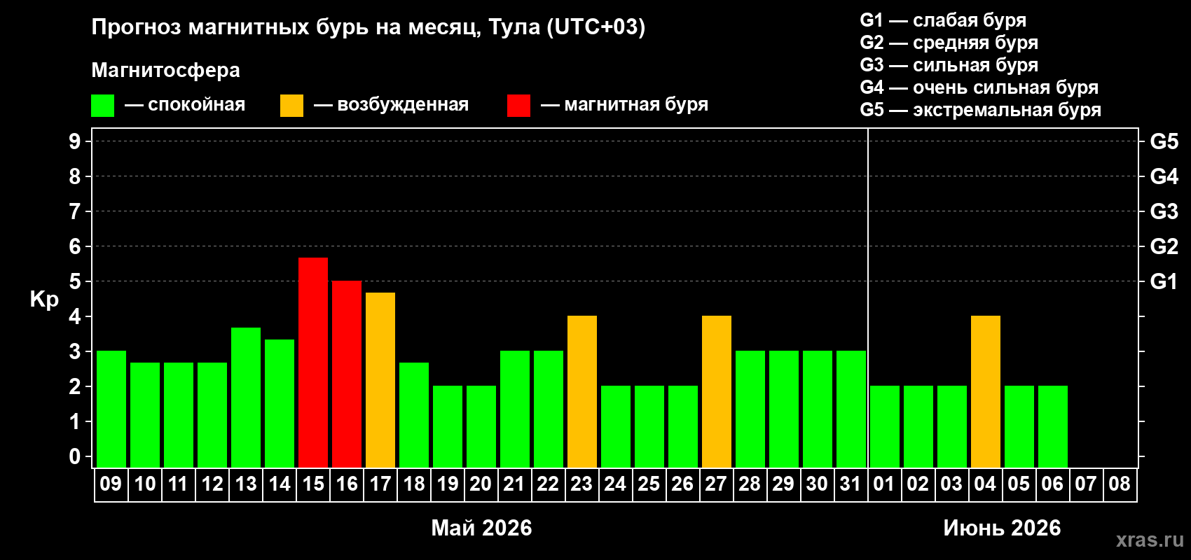 Прогноз максимального суточного геомагнитного индекса Kp на <b>1 месяц</b> (31 день) <b>с 09 мая по 08 июня 2026 г</b>