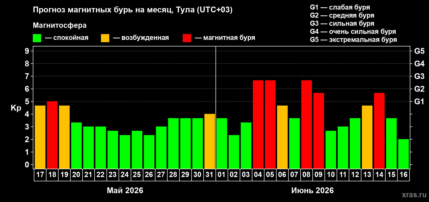 Прогноз максимального суточного геомагнитного индекса Kp на <b>1 месяц</b> (31 день) <b>с 17 мая по 16 июня 2026 г</b>