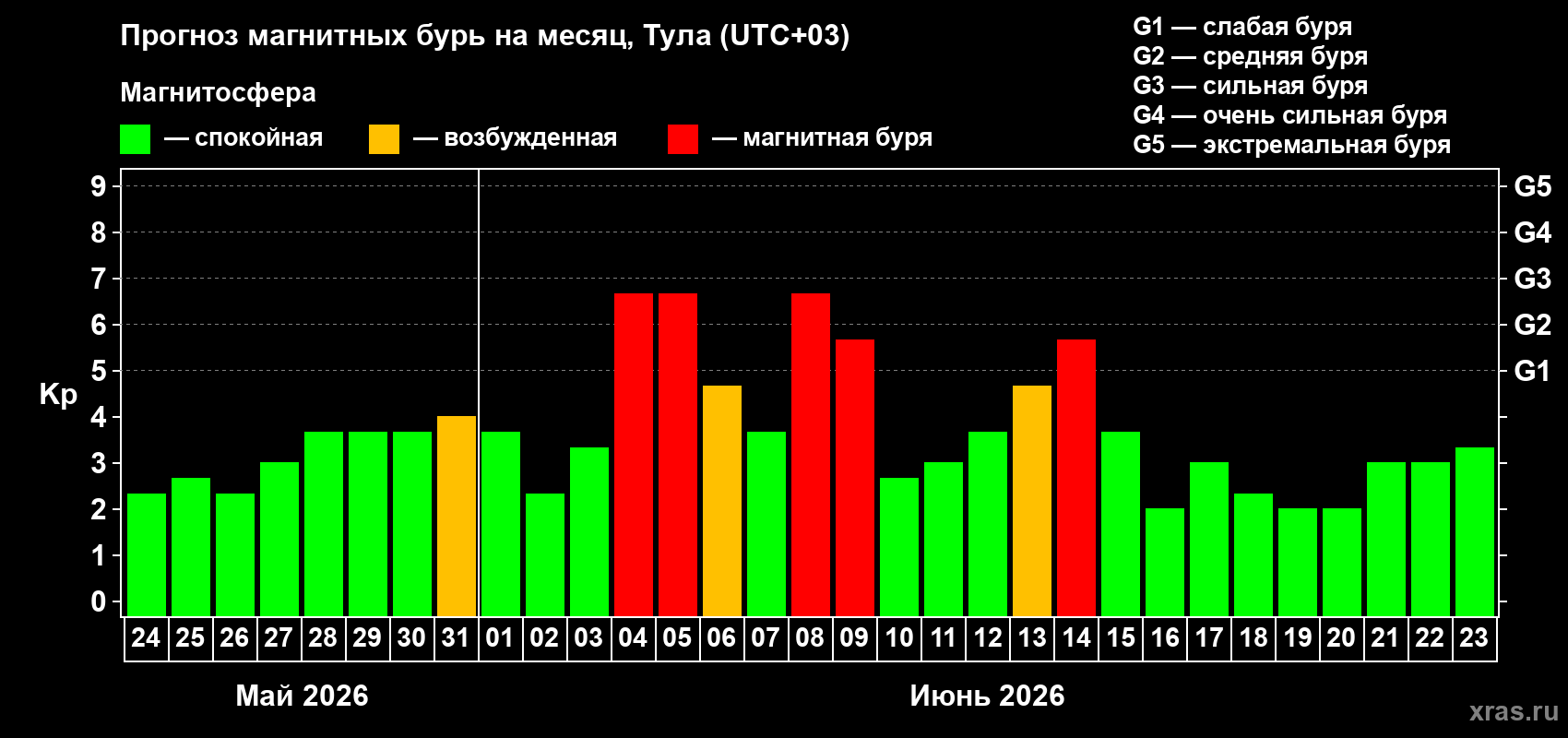 Прогноз максимального суточного геомагнитного индекса Kp на <b>1 месяц</b> (31 день) <b>с 24 мая по 23 июня 2026 г</b>