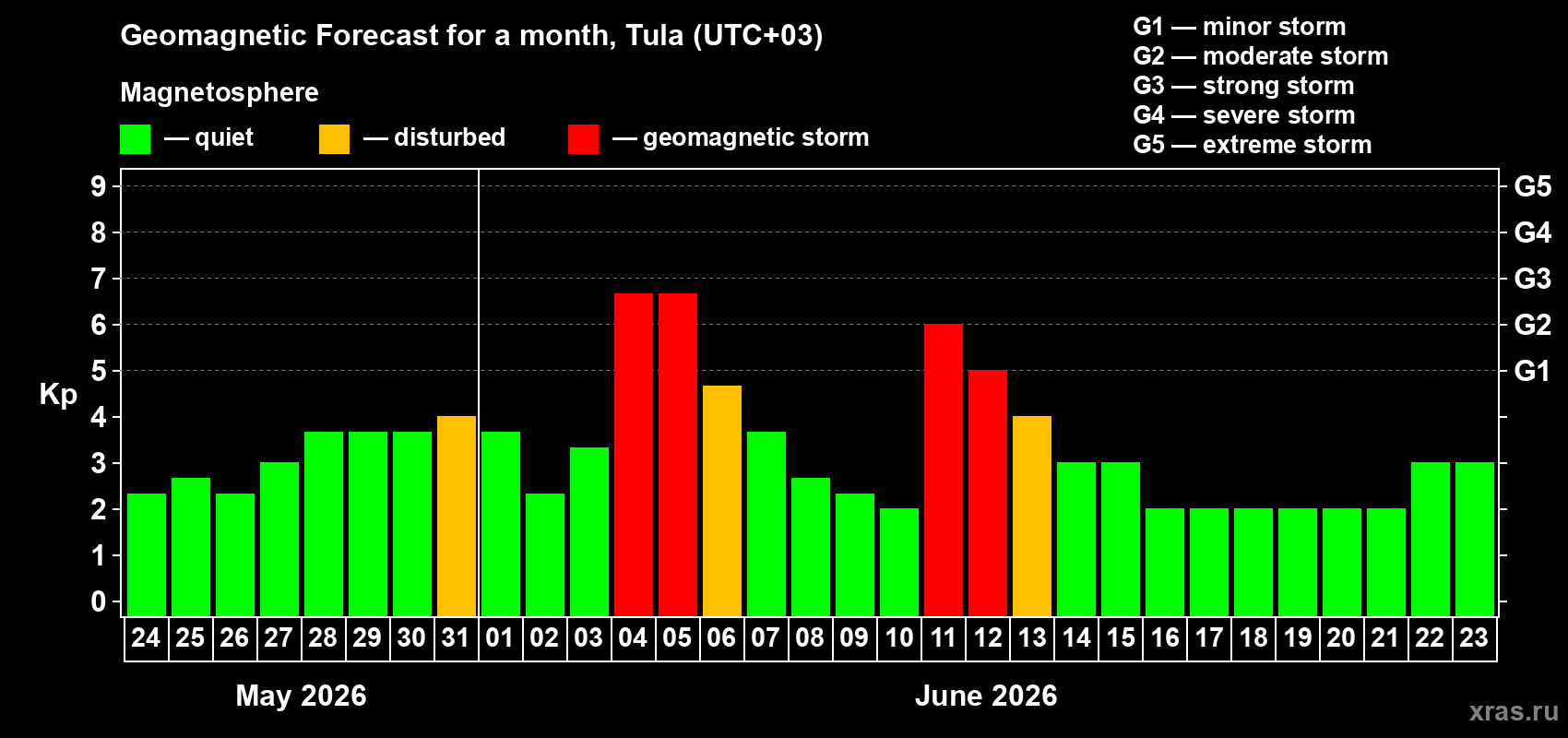 Forecast of the daily maximal value of geomagnetic index Kp for <b>1 month</b> (31 days) <b>from May 24, 2026 to Jun 23, 2026</b>