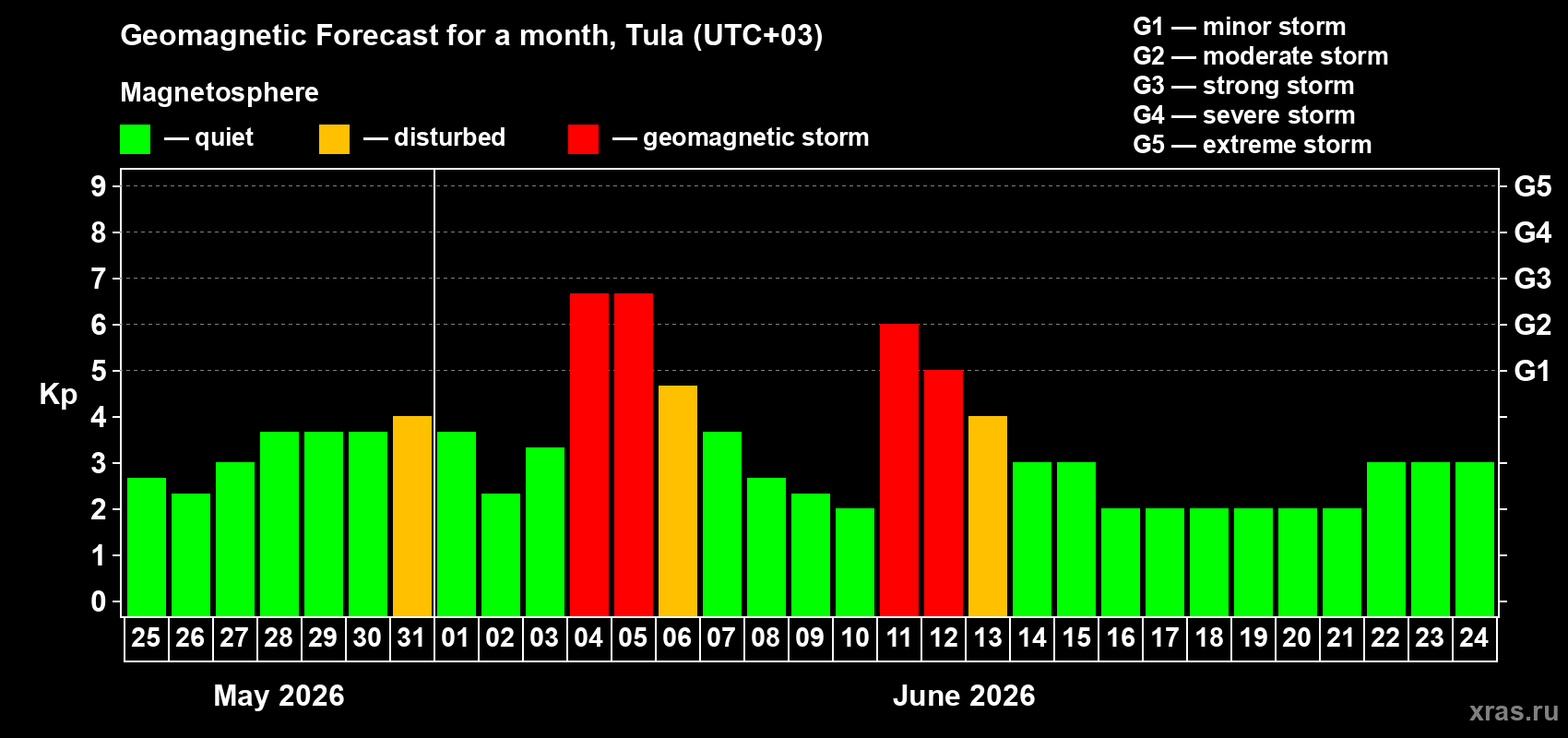 Forecast of the daily maximal value of geomagnetic index Kp for <b>1 month</b> (31 days) <b>from May 25, 2026 to Jun 24, 2026</b>