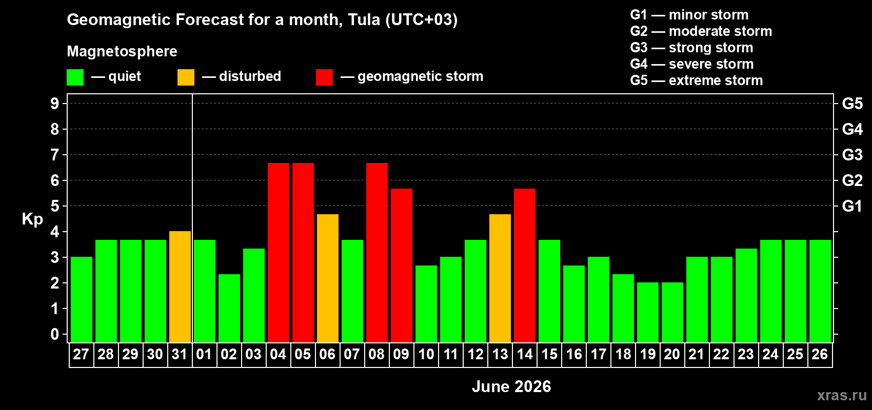 Forecast of the daily maximal value of geomagnetic index&nbsp;Kp for <b>1 month</b> (31 days) <b>from May 27, 2026 to Jun 26, 2026</b>