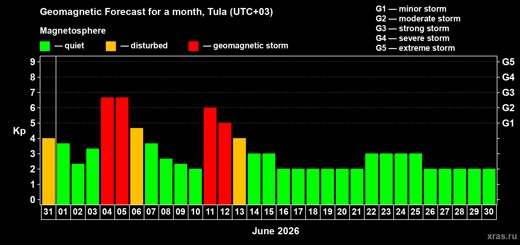 Forecast of the daily maximal value of geomagnetic index Kp for <b>1 month</b> (31 days) <b>from May 31, 2026 to Jun 30, 2026</b>