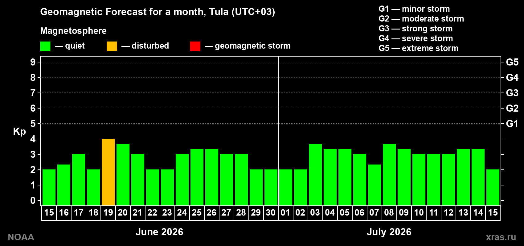 Forecast of the daily maximal value of geomagnetic index&nbsp;Kp for <b>1 month</b> (31 days) <b>from Jun 15, 2026 to Jul 15, 2026</b>