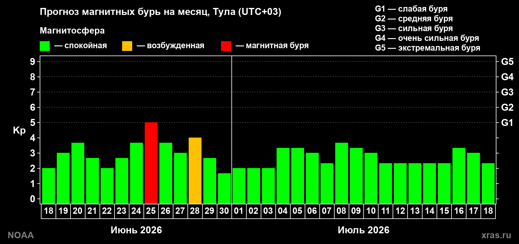 Прогноз максимального суточного геомагнитного индекса&nbsp;Kp на <b>1 месяц</b> (31 день) <b>с 18 июня по 18 июля 2026 г</b>