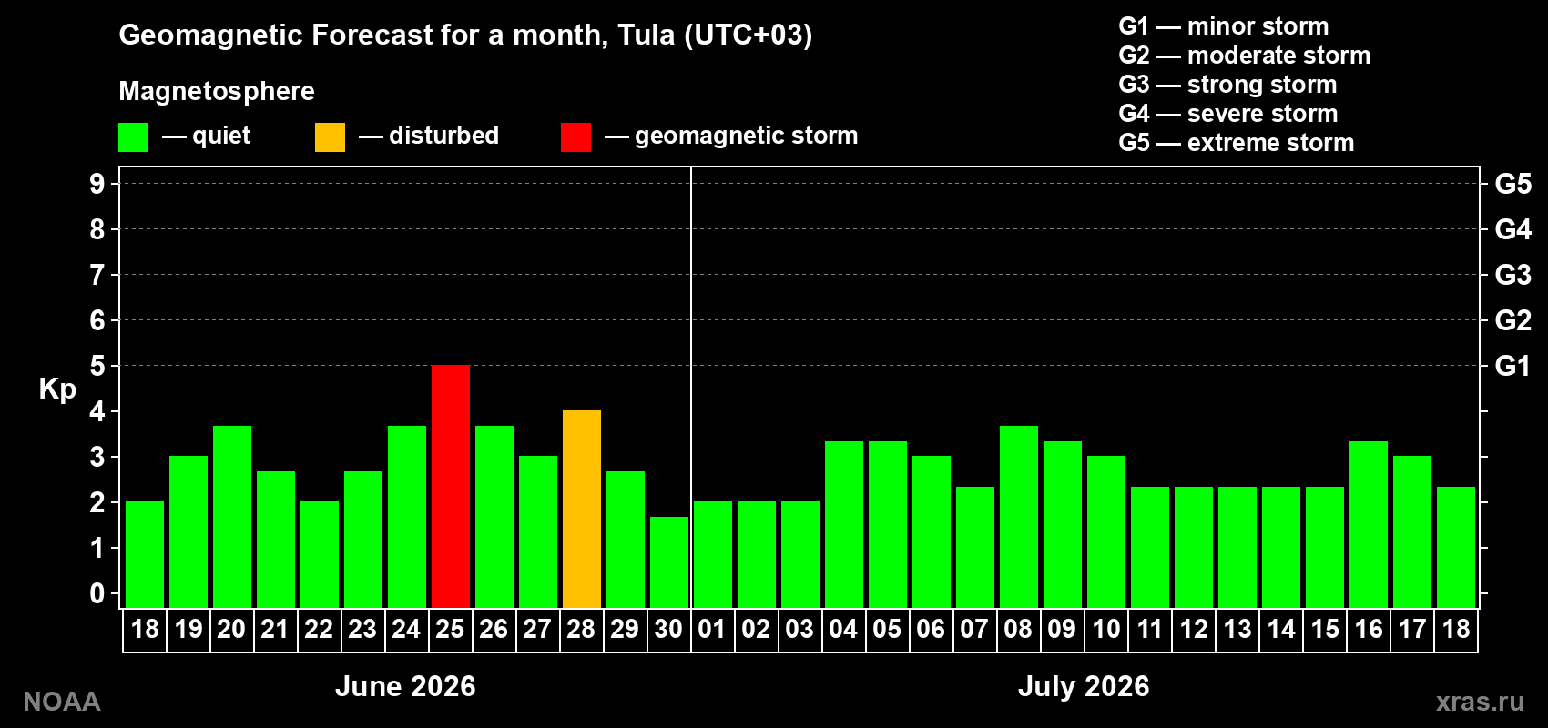 Forecast of the daily maximal value of geomagnetic index&nbsp;Kp for <b>1 month</b> (31 days) <b>from Jun 18, 2026 to Jul 18, 2026</b>