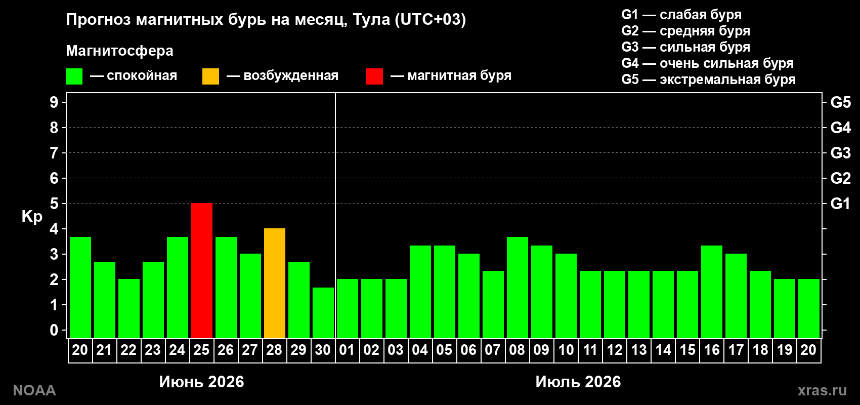Прогноз максимального суточного геомагнитного индекса&nbsp;Kp на <b>1 месяц</b> (31 день) <b>с 20 июня по 20 июля 2026 г</b>