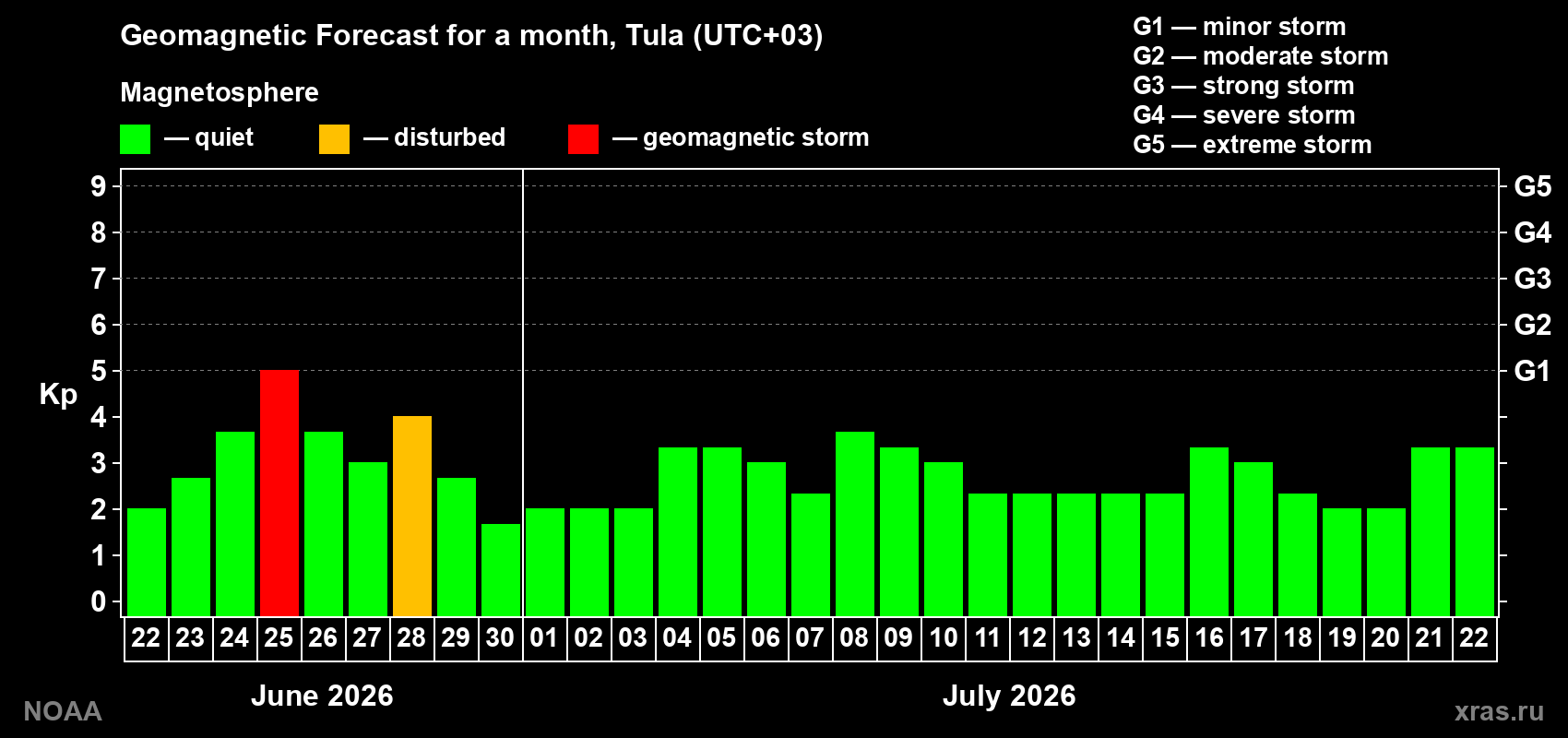 Forecast of the daily maximal value of geomagnetic index&nbsp;Kp for <b>1 month</b> (31 days) <b>from Jun 22, 2026 to Jul 22, 2026</b>