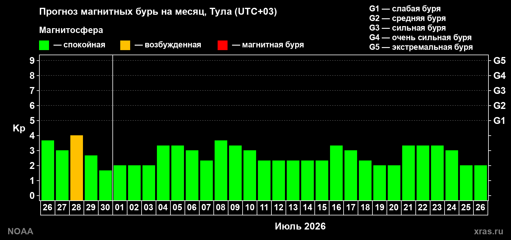 Прогноз максимального суточного геомагнитного индекса&nbsp;Kp на <b>1 месяц</b> (31 день) <b>с 26 июня по 26 июля 2026 г</b>
