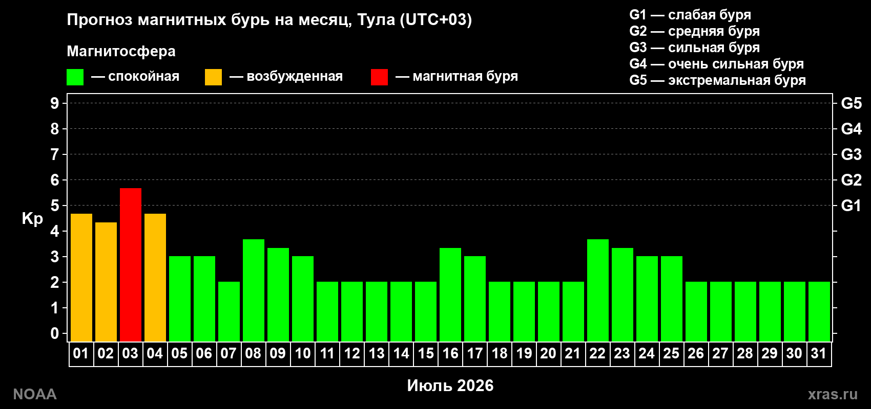 Прогноз максимального суточного геомагнитного индекса&nbsp;Kp на <b>1 месяц</b> (31 день) <b>с 01 июля по 31 июля 2026 г</b>