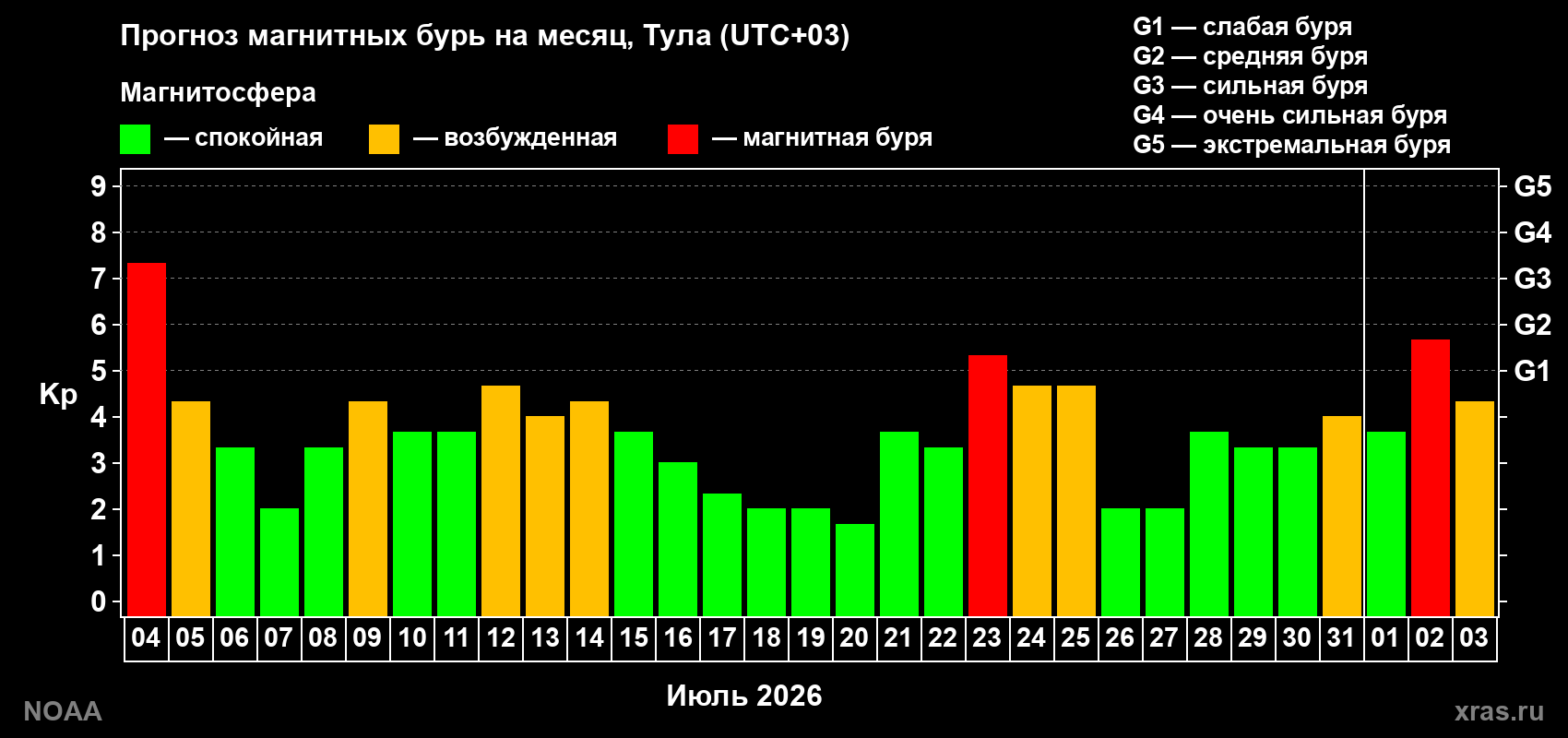Прогноз геомагнитного индекса Kp на следующий месяц
