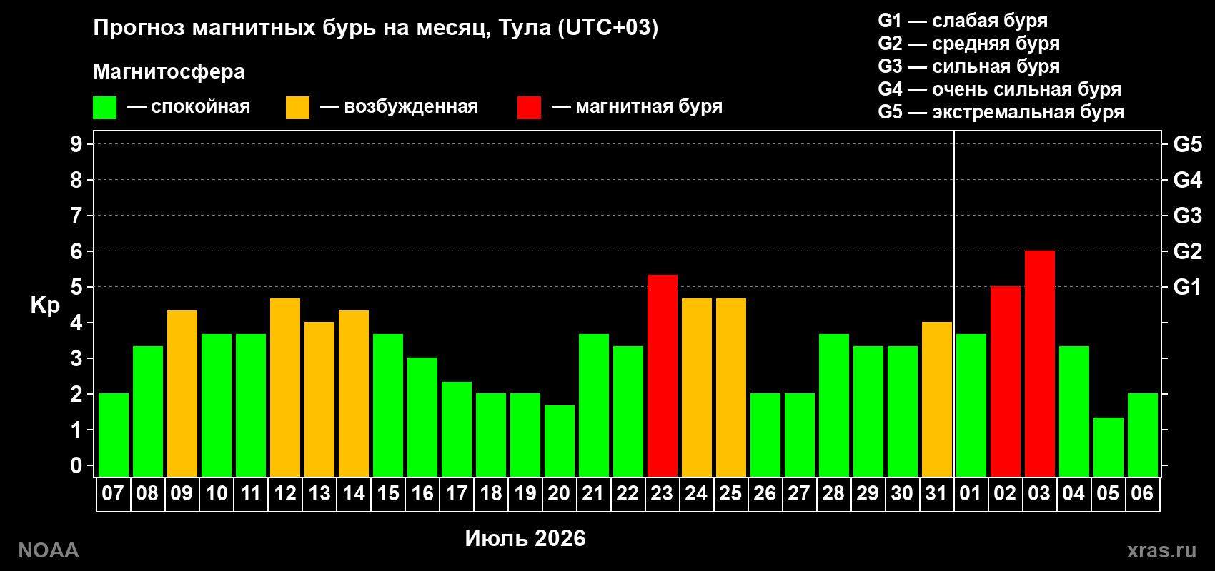 Прогноз геомагнитного индекса Kp на следующий месяц