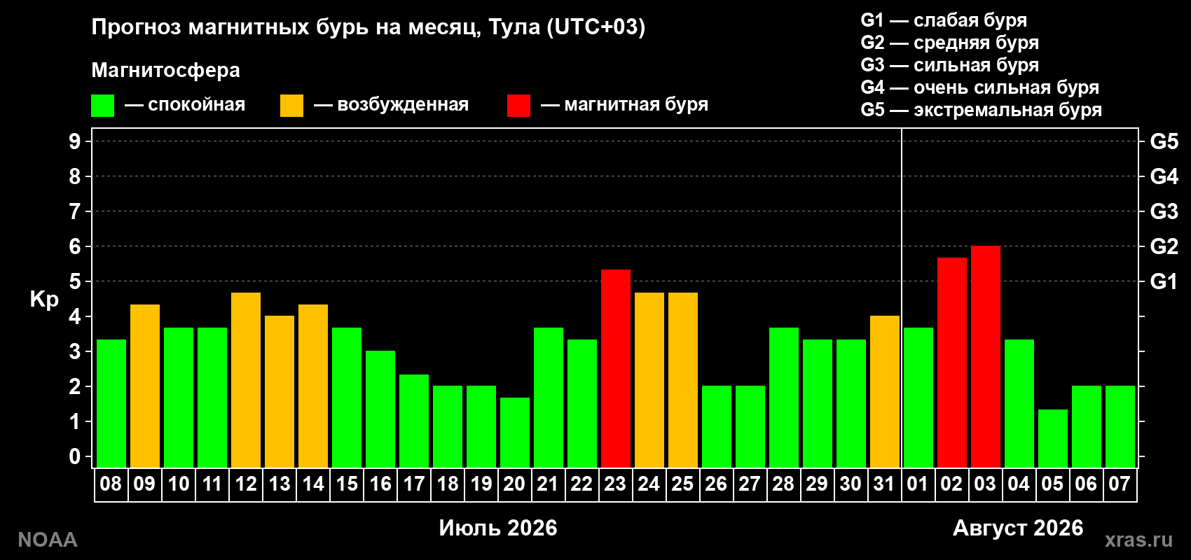 Прогноз геомагнитного индекса Kp на следующий месяц